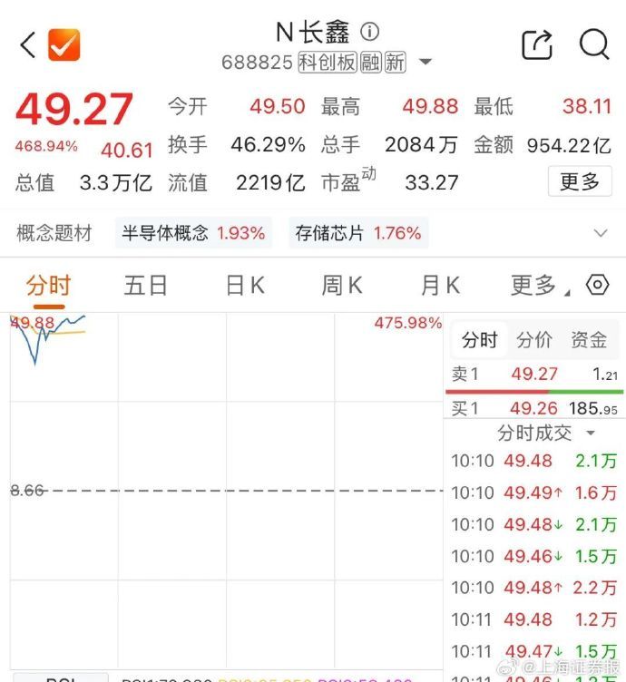 长鑫科技上市发行价8.66元，首日高开471.59%，市值突破3.3万亿元，暂居