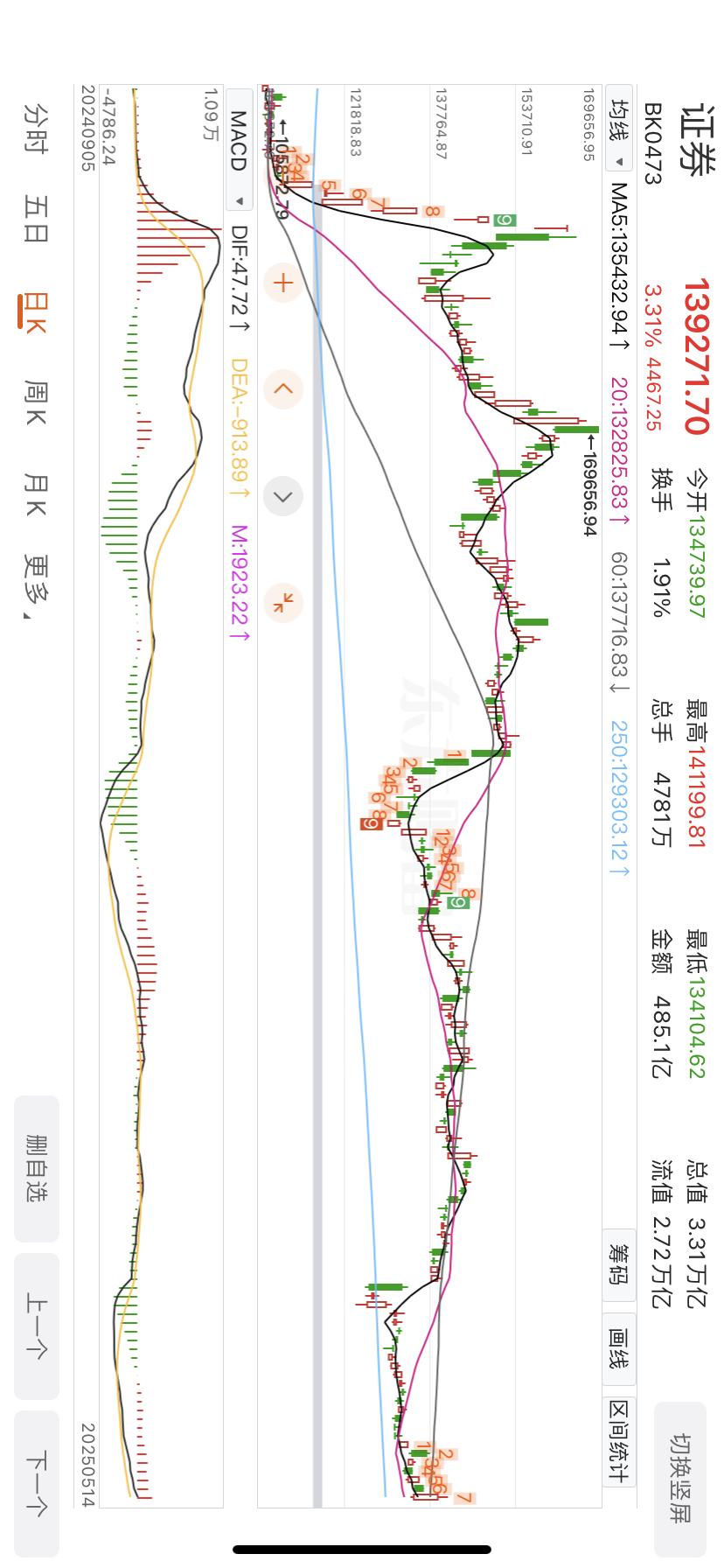 证券板块今日上涨3.31%，今年来下跌4.37%。

距离去年10月8日的高点还