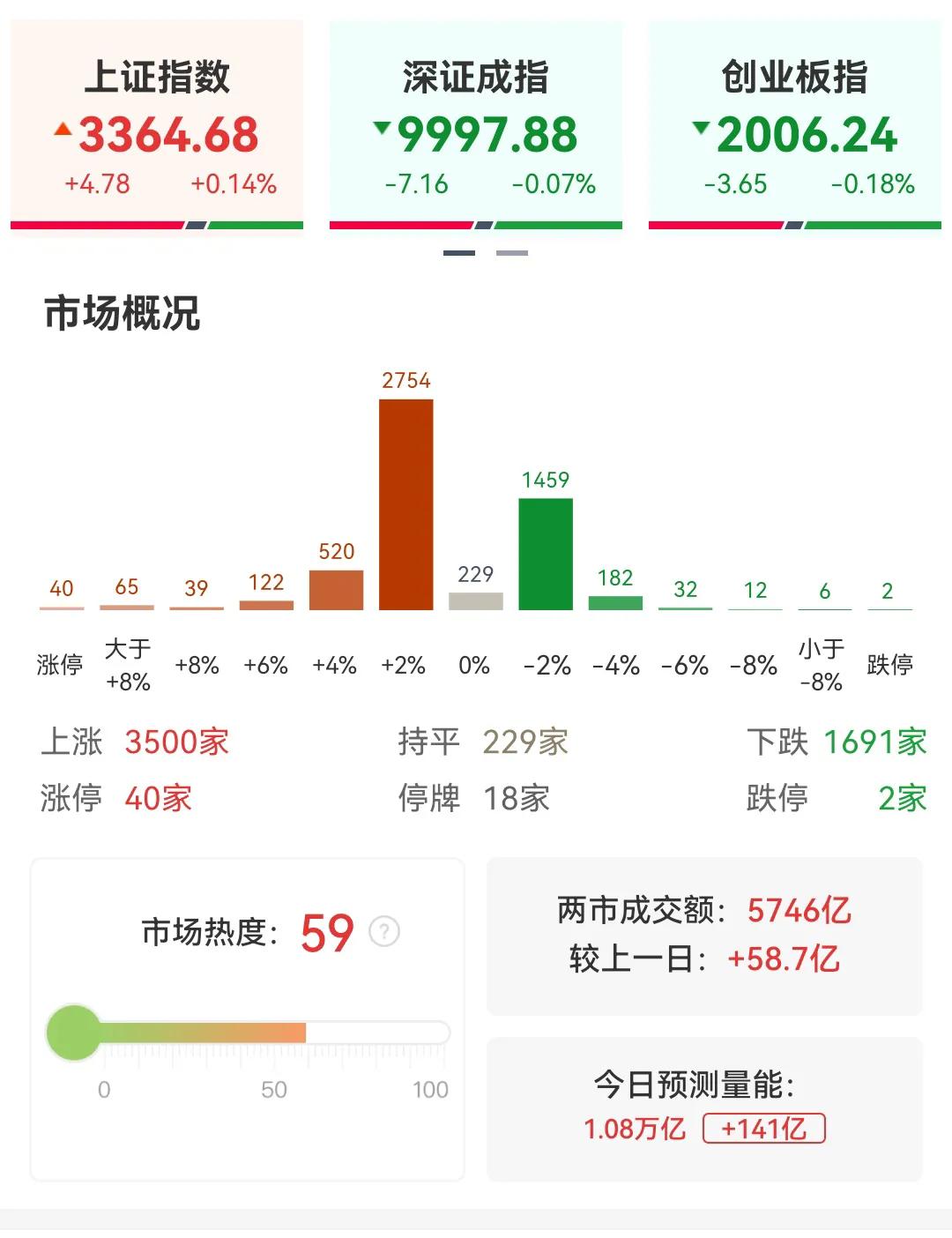 现在持有原油，航运，黄金开始沉默了，这三个板块并没有因为周末的消息出现大涨，反而