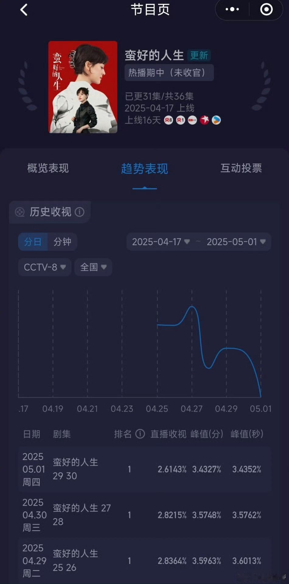 《蛮好的人生》三台跌📉薛晓舟全责哈男主成长线太抢戏了其实无人在意的真的我们只想