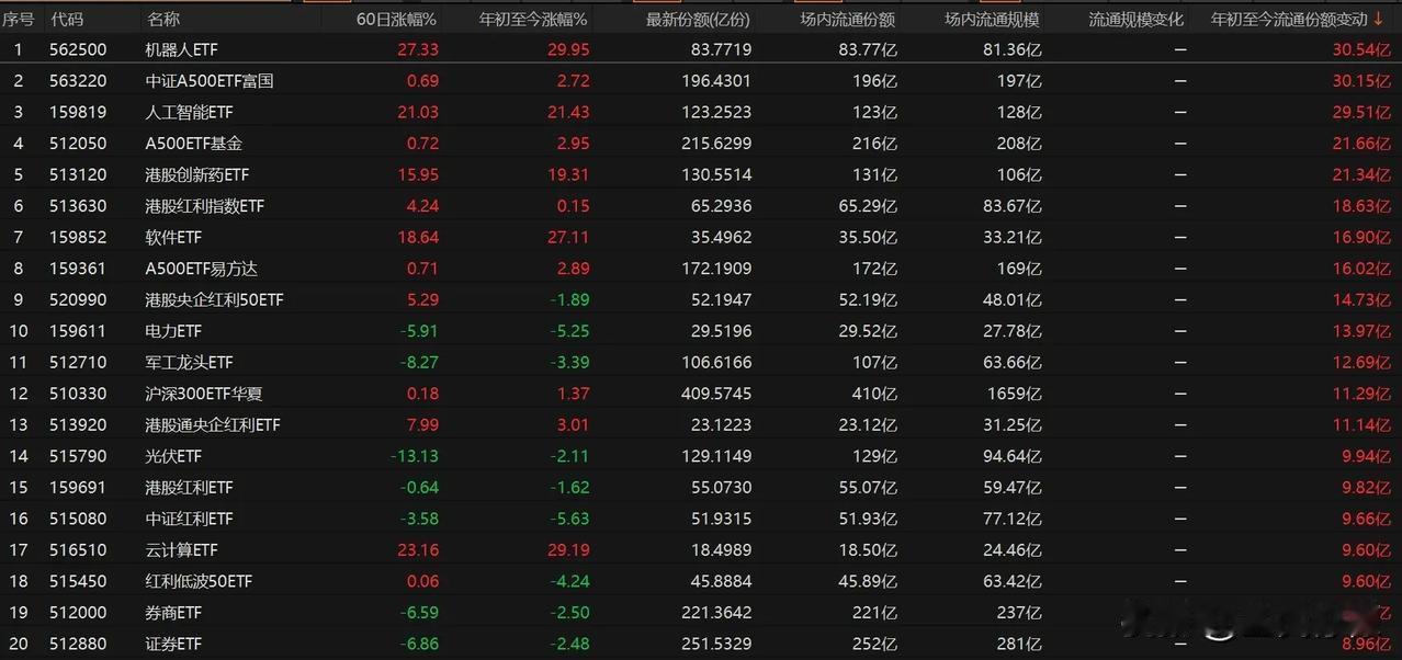 今年以来，ETF份额增长/减少TOP20。 ​​​