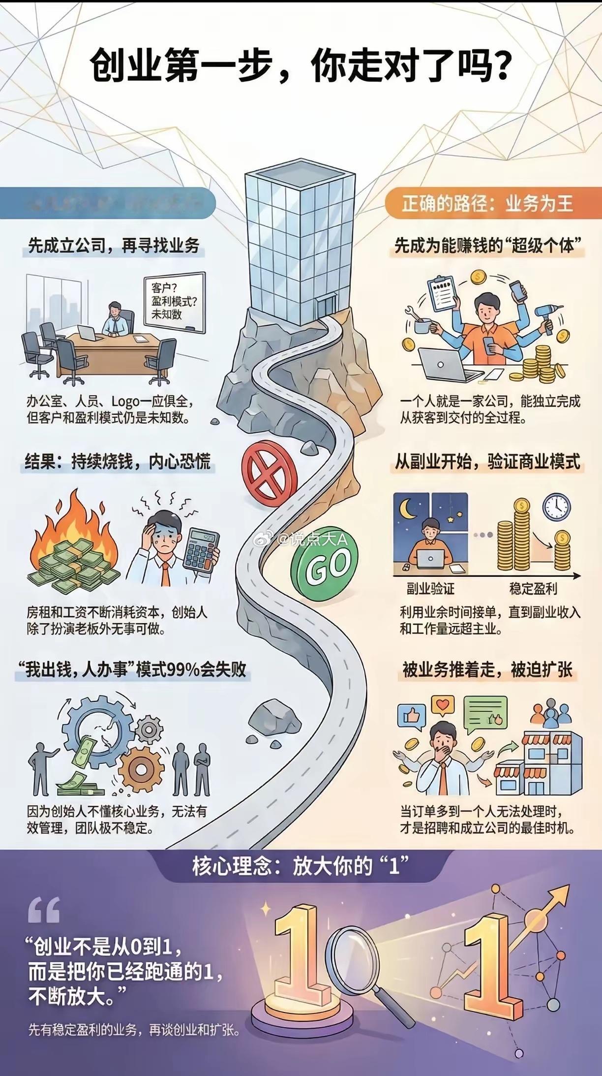 创业第一步，90%的人都做错了创业真正的起点不是注册公司，而是验证你的赚钱能力。