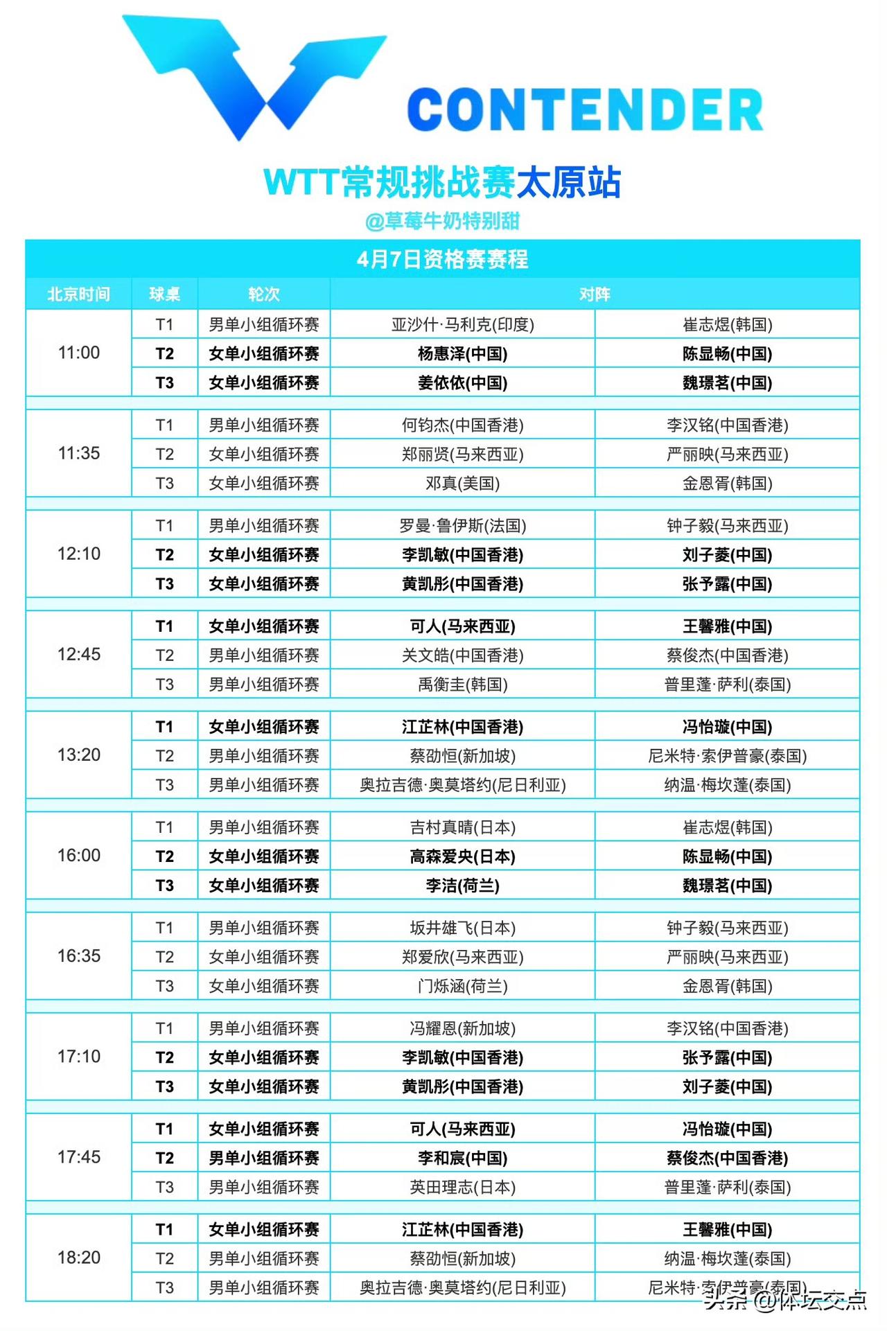 备受瞩目的澳门冠军杯刚刚结束，WTT常规挑战赛太原站的首个比赛日——4月7日就要