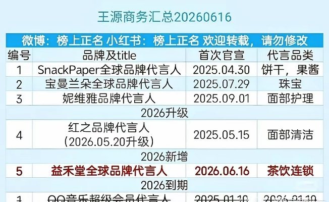 王源5个代言，王俊凯10个代言，易烊千玺14个代言，这商业价值大小很明显了。从商