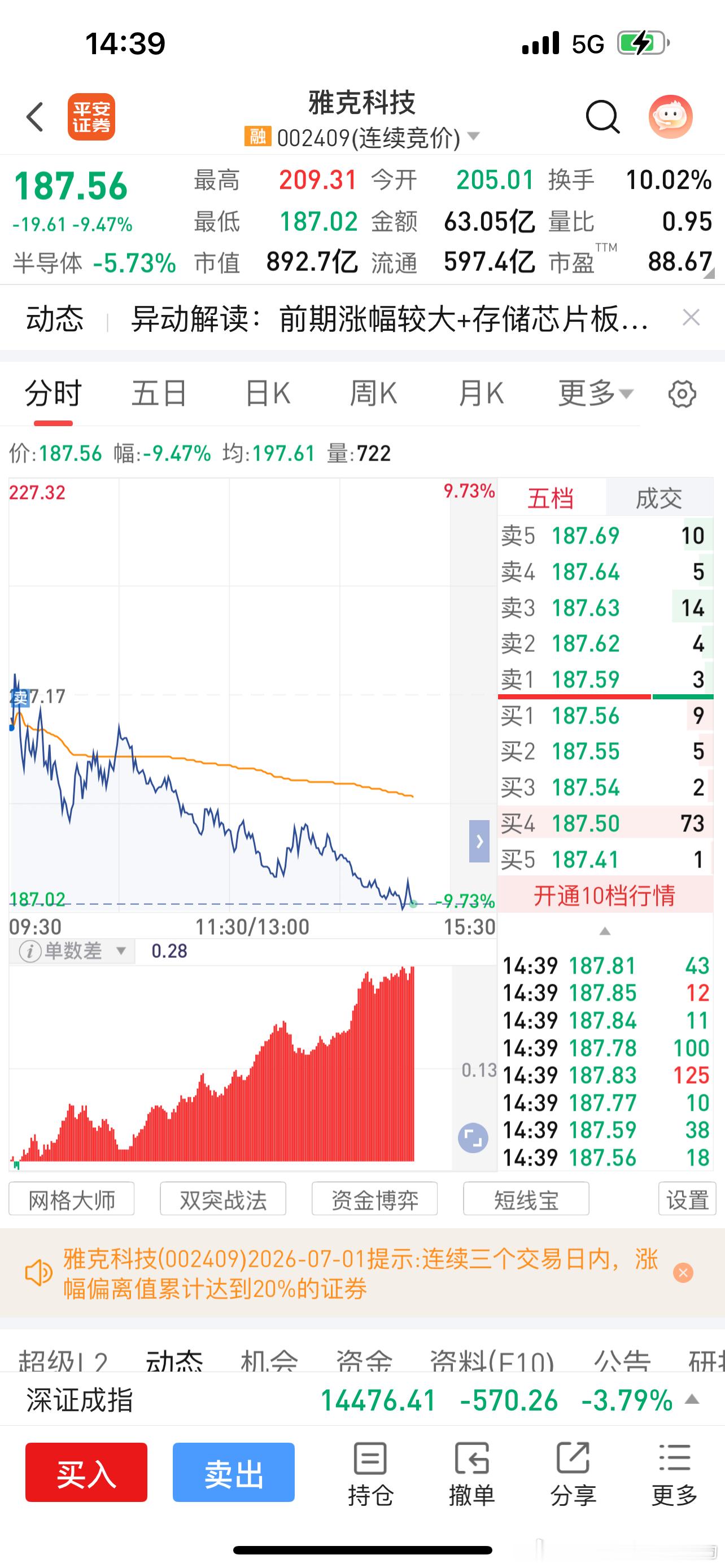 雅克不打算接回了，止盈出清了 