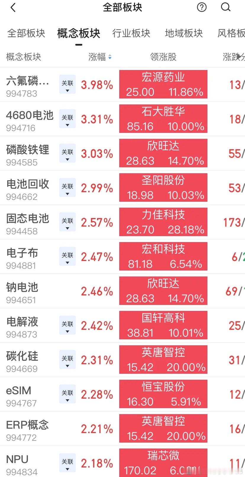 为啥周五指数大涨你手里的票就只有一半个点涨幅？看看今天A股盘面一眼明了：领涨的1