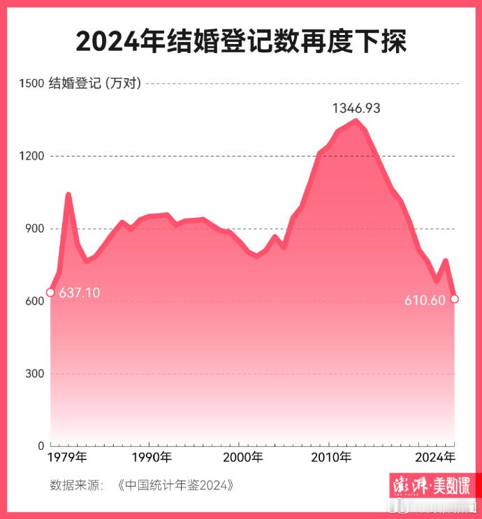 2024年结婚登记数再度下探原因为何  [允悲]不结婚保平安而且现在年轻人哪来钱