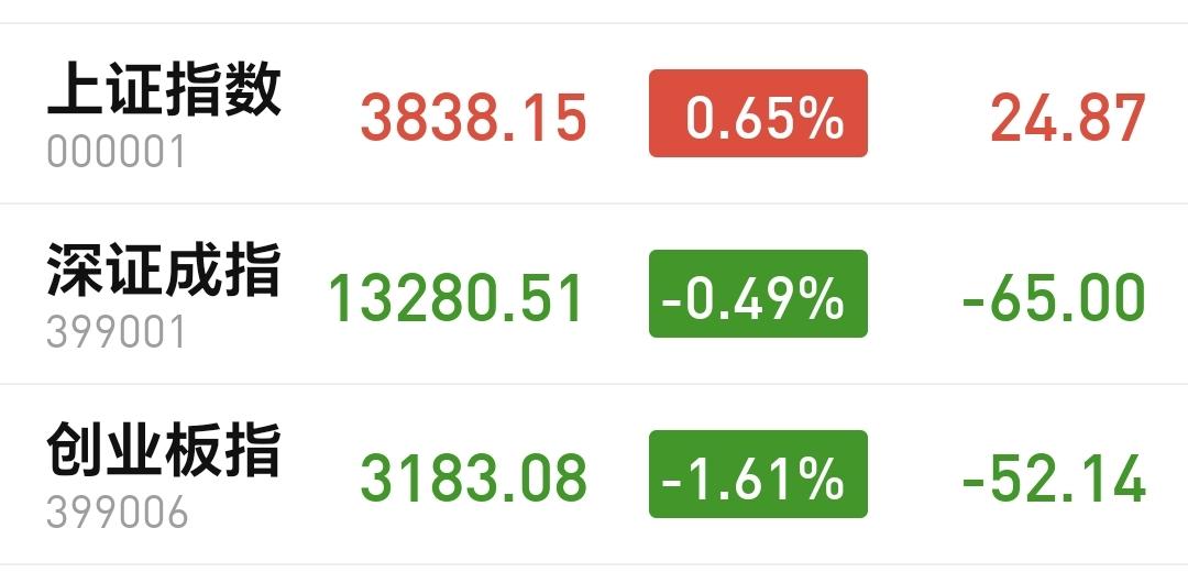 基金：早两天上车与晚两天上车，根本没有什么太大的区别
下午开盘以后小幅度震荡，震