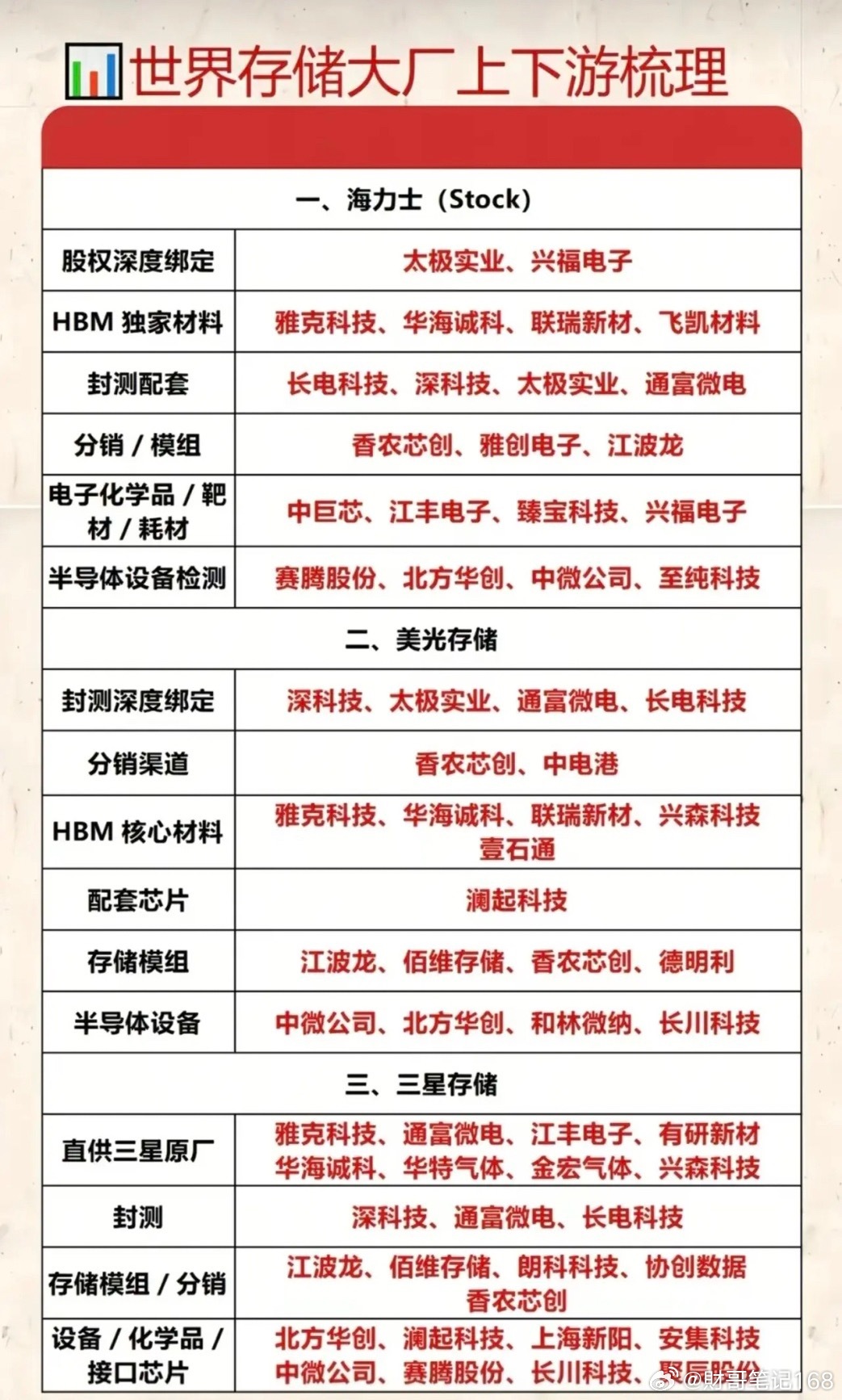 全球三大存储大厂产业链海力士、美光、三星为全球存储三巨头，国内多家企业深度配套。