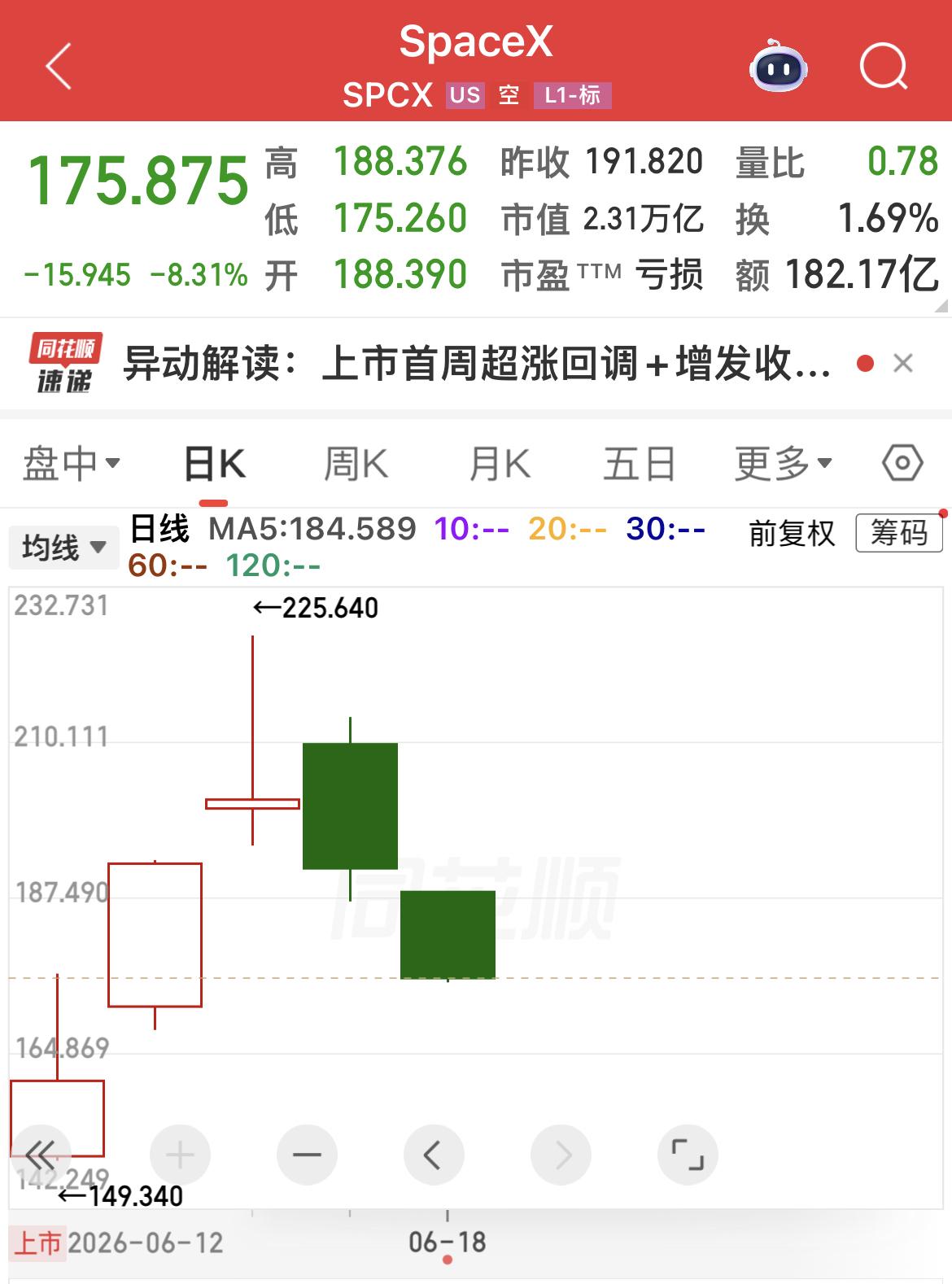 今晚美股SpaceX又大跌超8%！

前天高点225.64美元，两天股价回撤50
