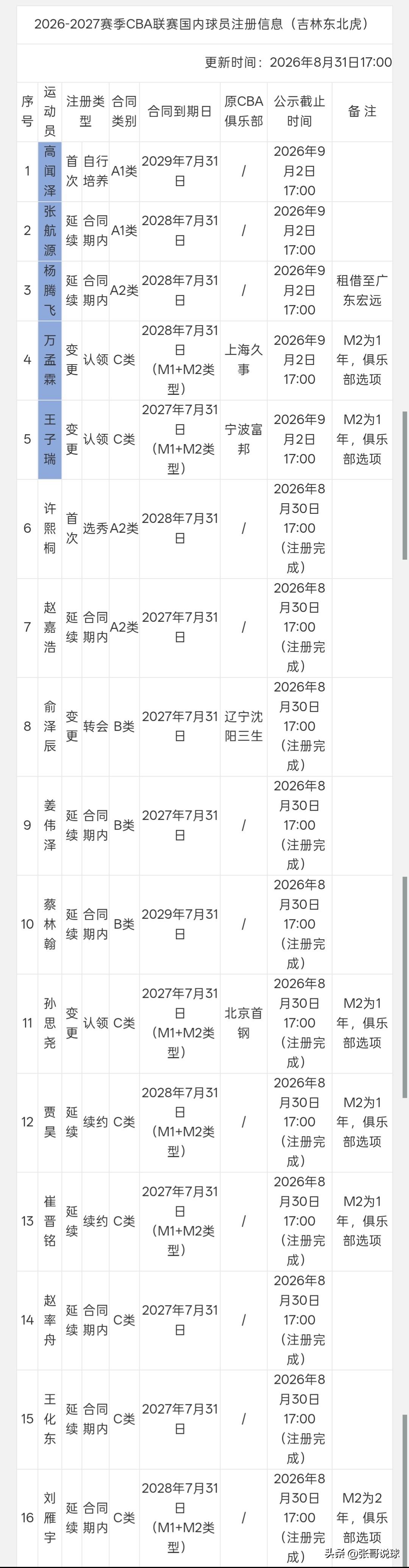吉林男篮注册大名单公布，王化东没送出去，张航源、赵嘉浩、蔡林瀚，这几个人注册上也