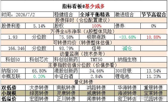 ETF大赛 基金超话 2026年7月2日主要指数估值表估值中概互联纳斯达克ETF