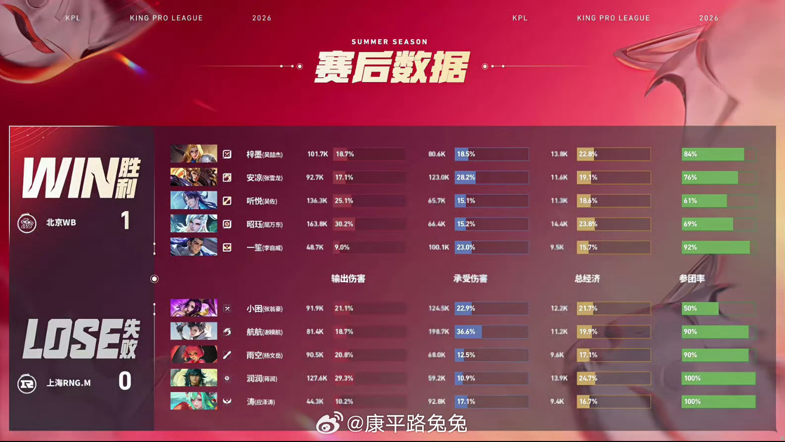昭珏夏季赛首个五杀昭珏敖隐夏季赛五杀北京WB 1:0 上海RNG.M拿下第一局比