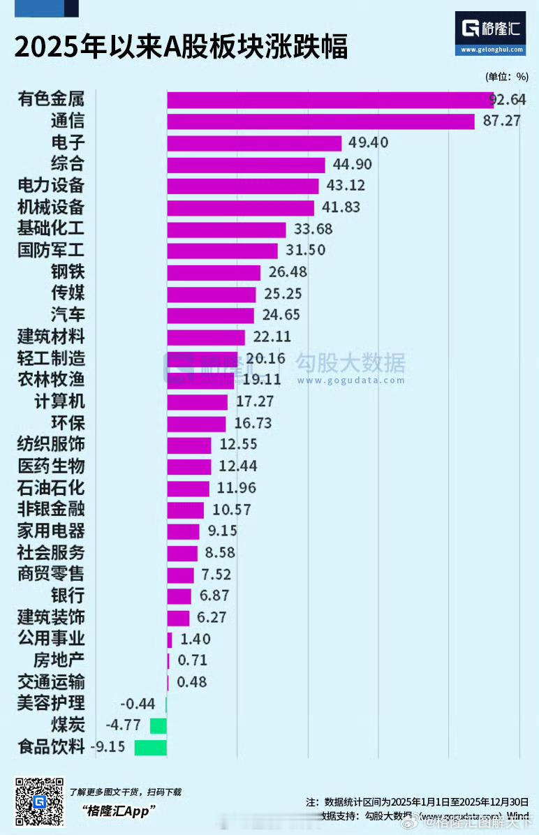 2025年以来A股板块涨跌幅