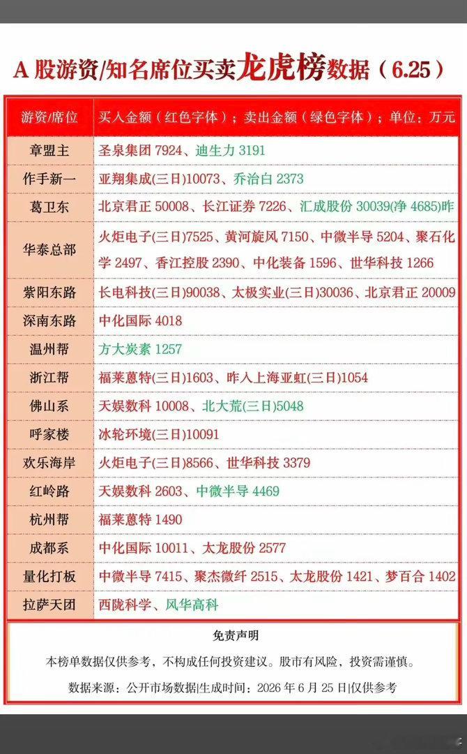 6.25周四  看看游资大佬们都买了啥？！ 游资大佬抢筹 龙虎榜！量化打板   