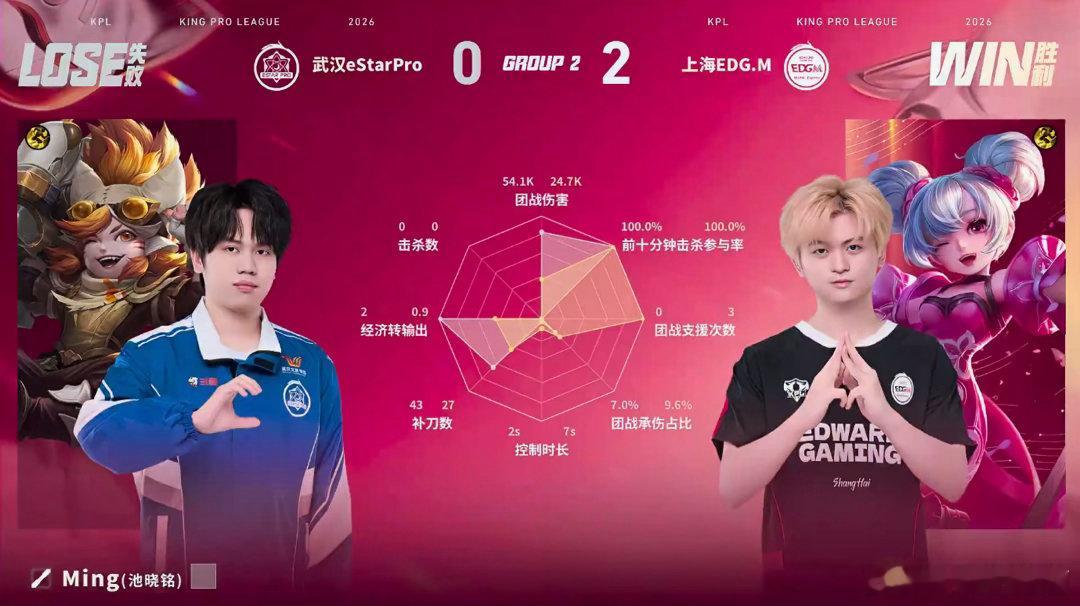 EDGM对战eStar第二局EDGM全程掌控节奏，开局拿下一血打开优势，野团战风