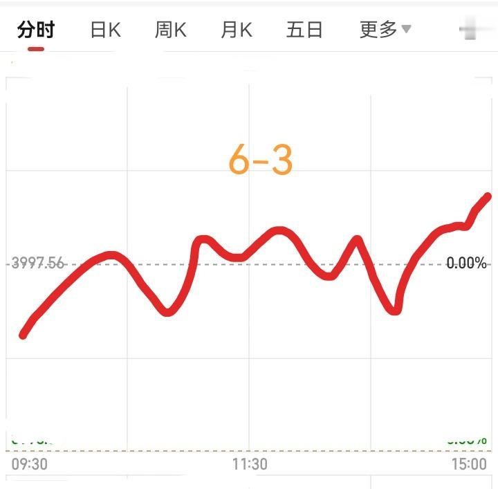 明天是6月3日，大盘会怎么走呢？请看图，预计明天先是低开，然后震荡，最终大盘是上