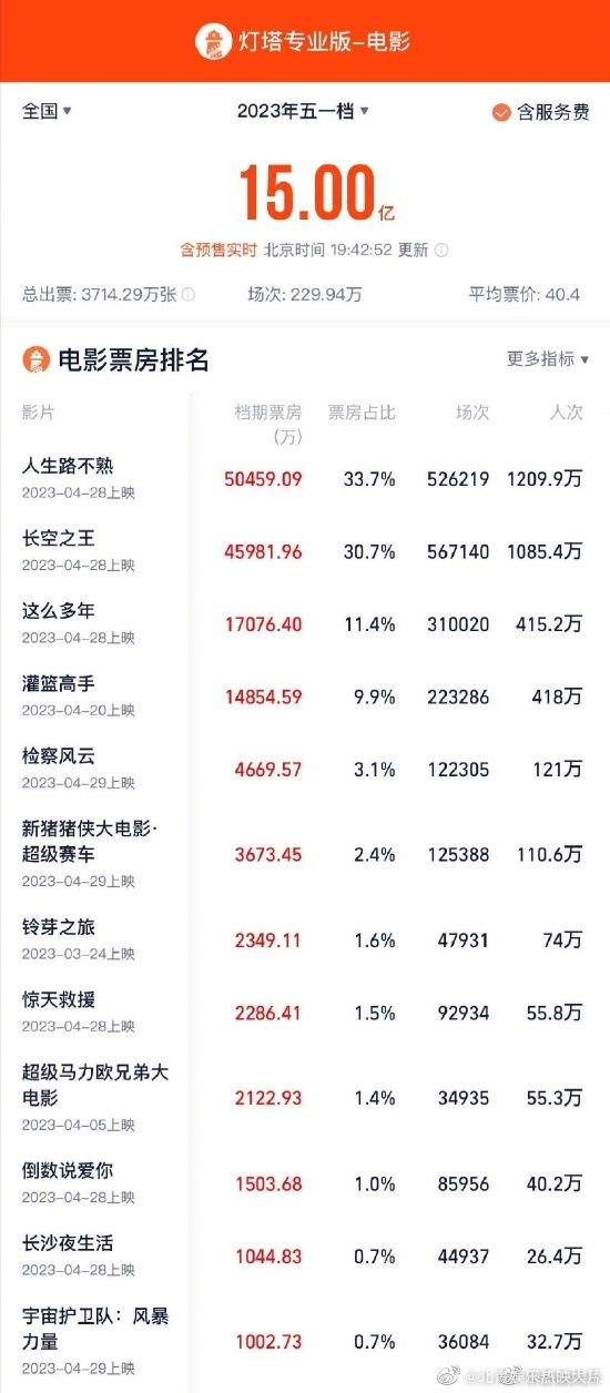 #人生路不熟成五一档票房冠军#恭喜《人生路不熟》票房过5亿，成为今年五一档票房冠