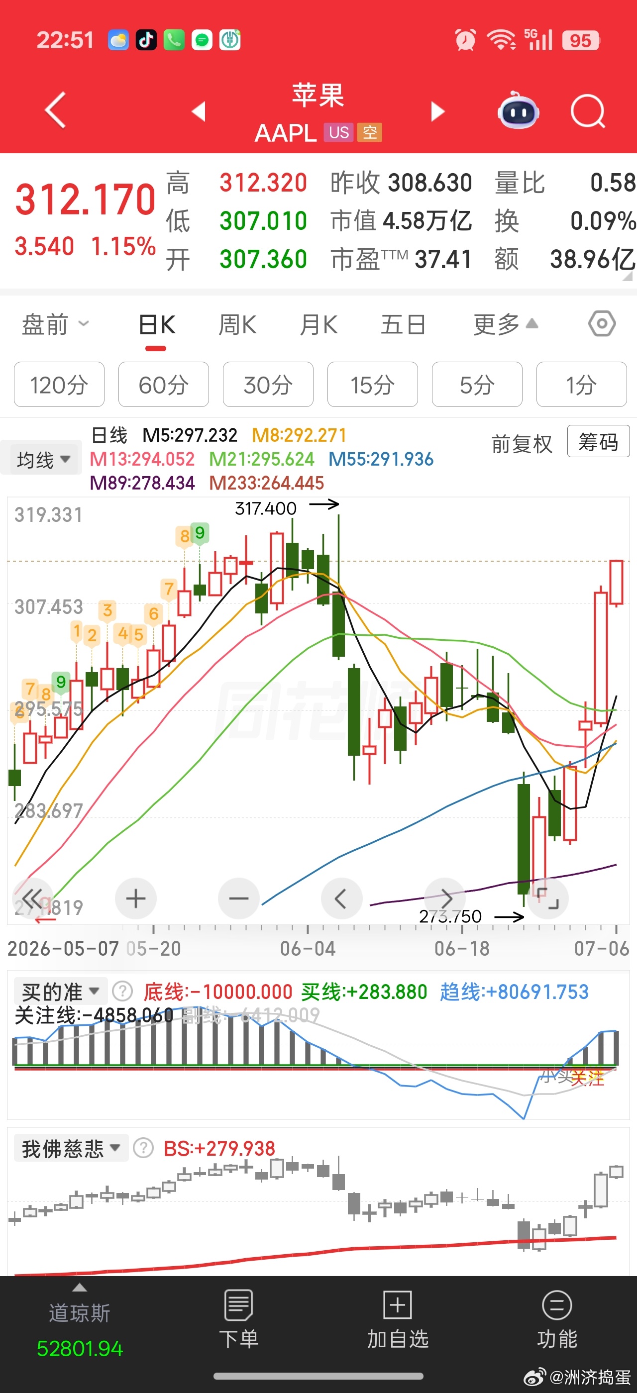 美股确实是稳，美联储加息预期也没砸下来多少。纳斯达克高点下来也就跌了3%。苹果涨