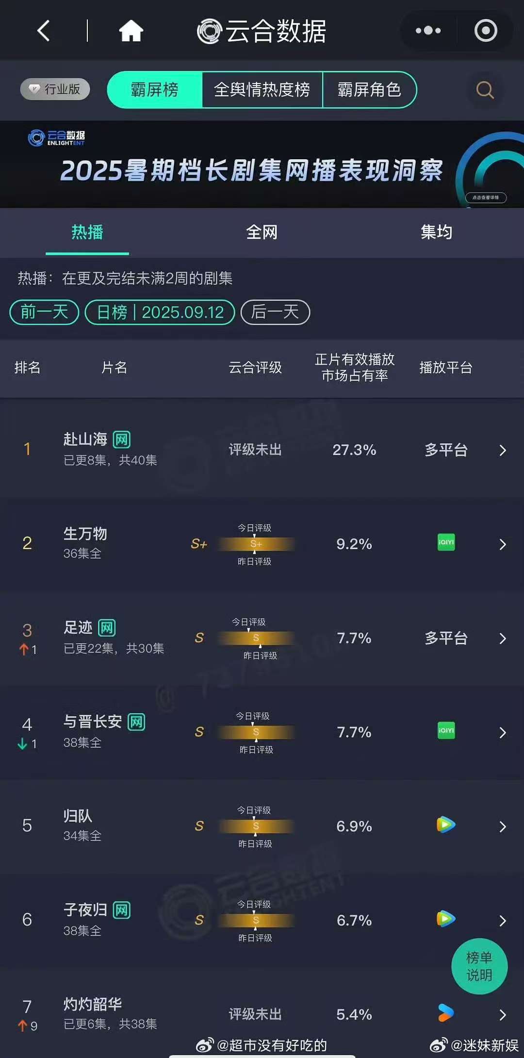 成毅赴山海次日云合成毅赴山海次日云合27.3%成毅赴山海次日云合，咋样，牛牛牛 