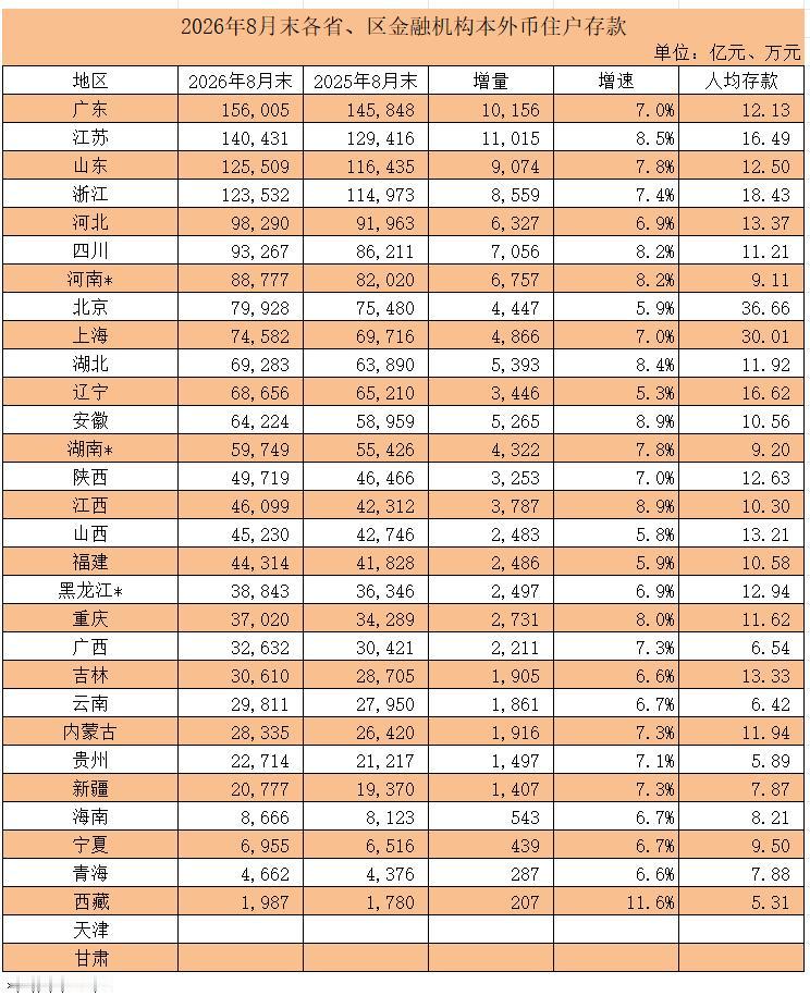 8月末的住户存款总额前四位仍是广东、江苏、山东和浙江，位次与GDP保持一致。四省