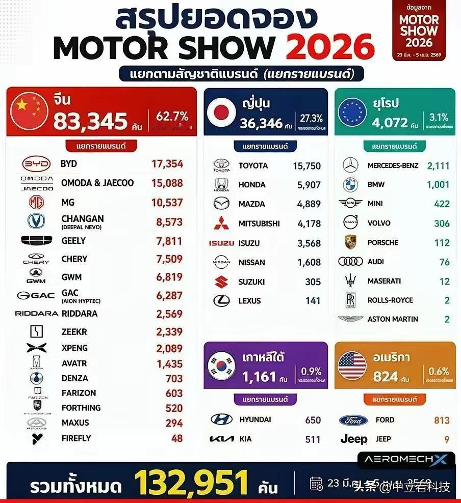 2026年
在泰国销售的中国汽车卖了88345辆
在泰国销售的日本汽车卖了363
