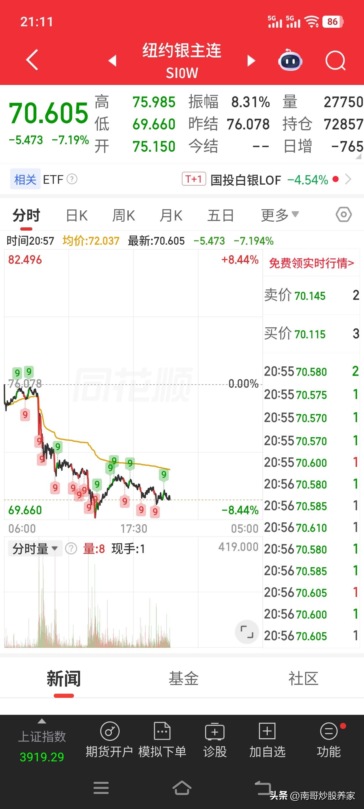 晚上9.10分，石油暴涨至前高附近，贵金属暴跌……
我觉得挺好的，既然有人不想好