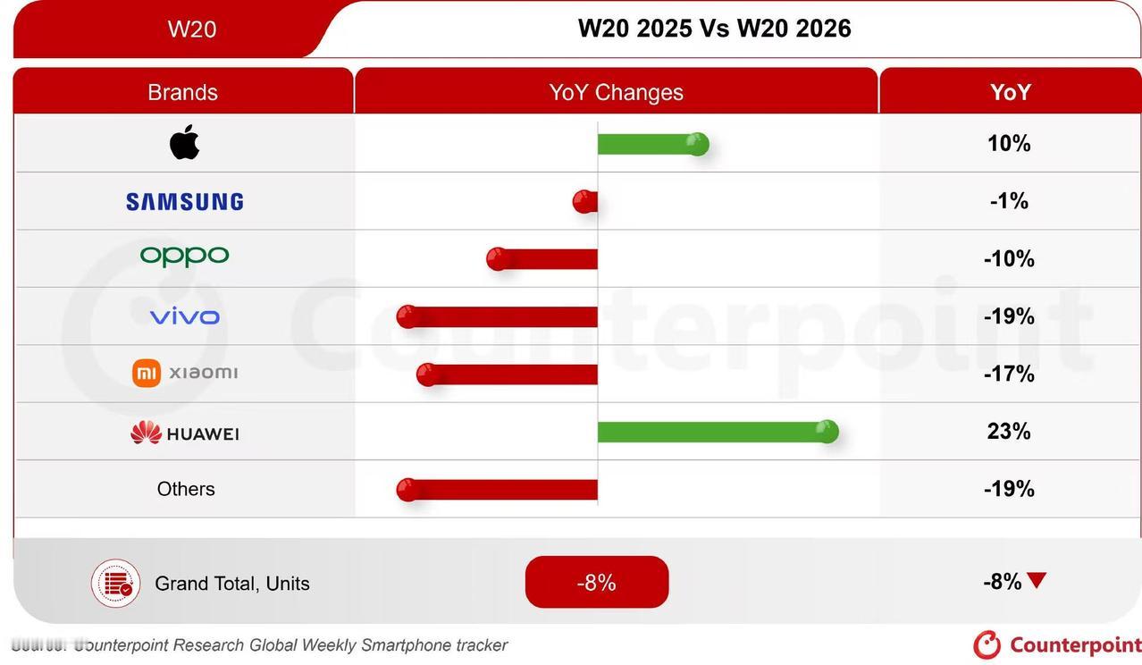 2026年第20周，全球智能手机销量同比下降8%，销量已连续九周下滑！

一个字