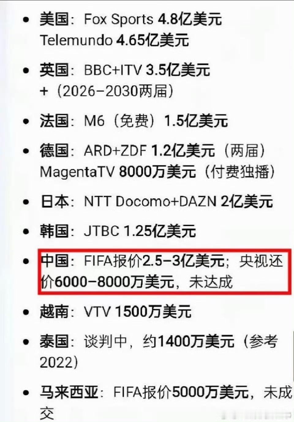 FIFA回应中国区天价世界杯版权当前报价严重脱离中国市场实际。中国男足已连续六届