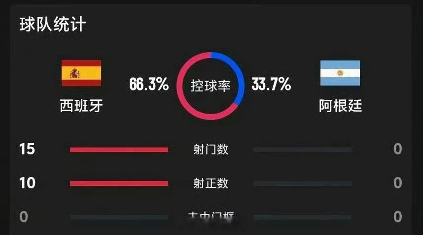 阿根廷90分钟0射门从数据上看，确实有点尴尬，要说阿根廷不至于呀….. 