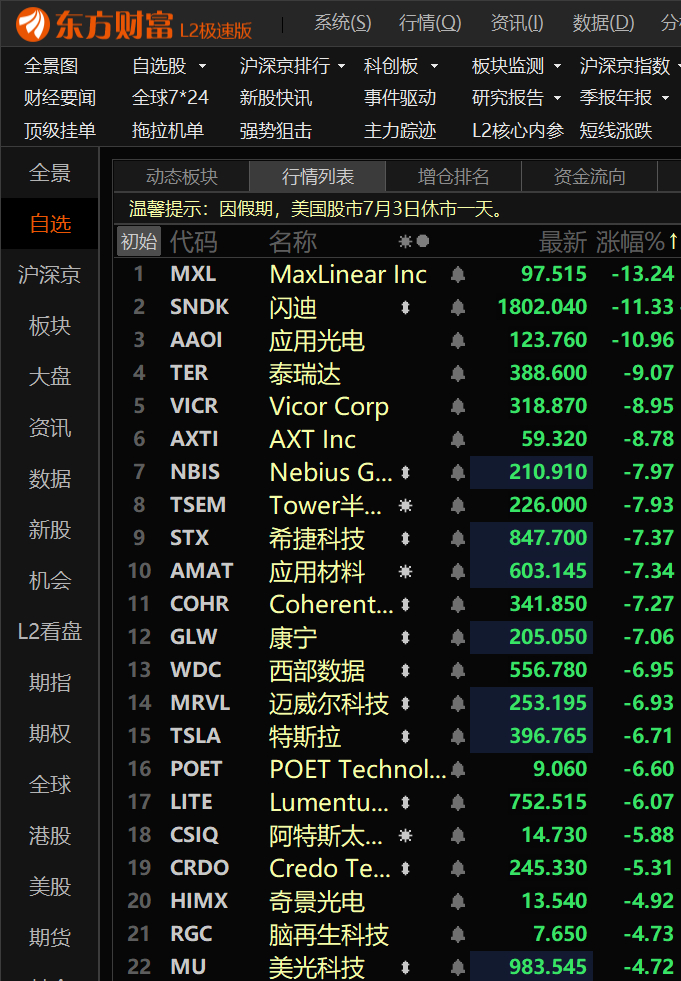 美股科技股连续大跌。 