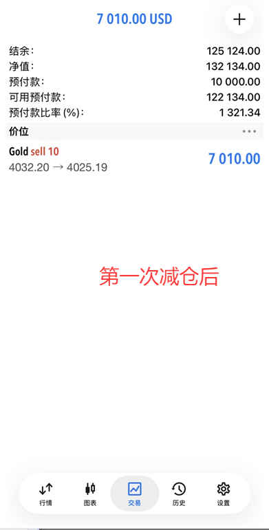 恭喜实盘学员王女士跟上我的一对一实时指导在黄金4032位置空单中斩获90点利润，