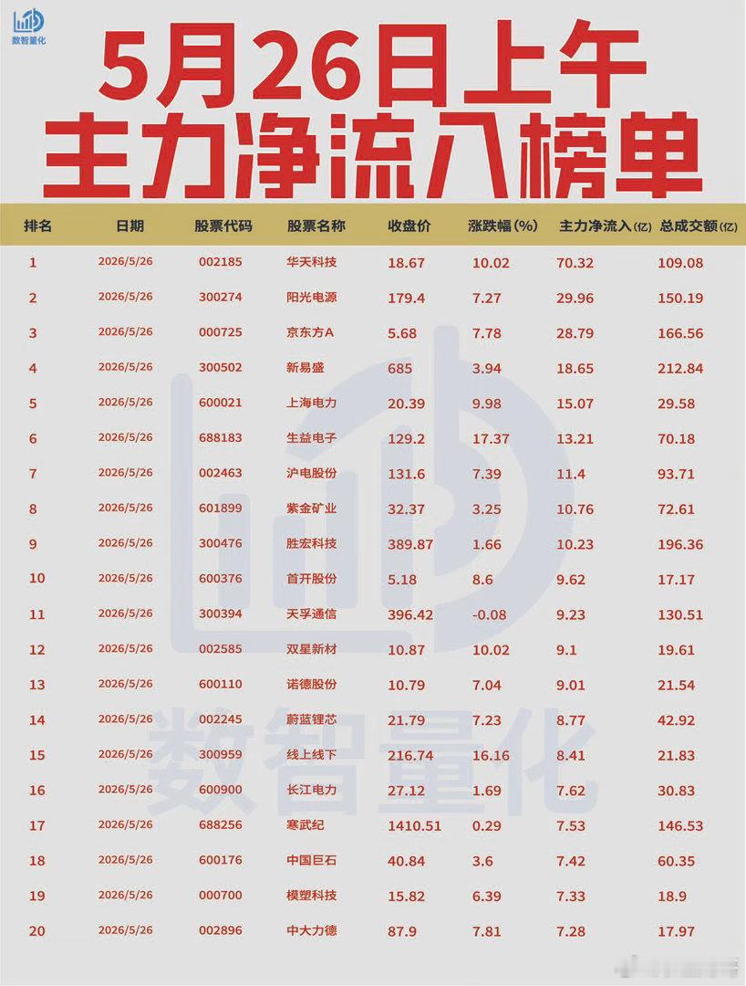 【5月26日上午主力净流入流出榜单出炉🔥】: 今日上午主力资金从存储芯片、晶圆