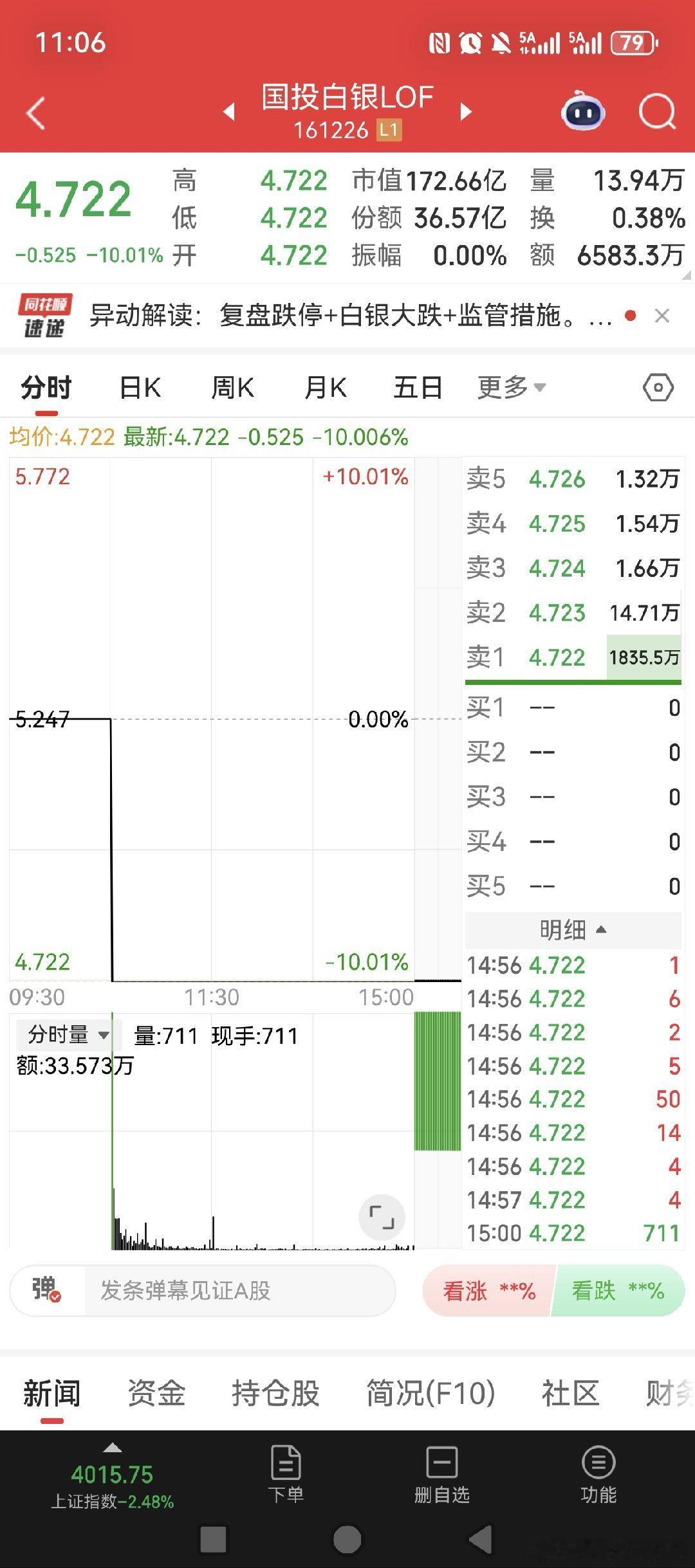 这国投白银lof，四个板起码了，高位博弈得注意仓位和见好就收啊！！！特别是出过利