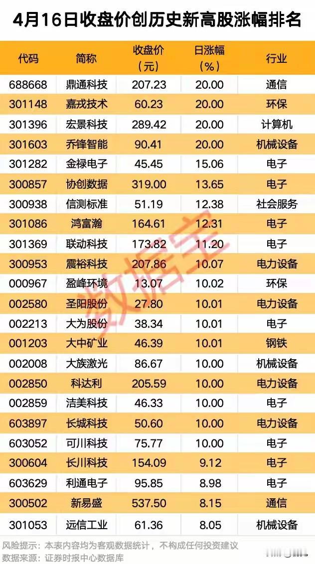 顶流行情！这些个股集体破新高，主线赛道藏大机会！
 
本次梳理的是4月16日收盘