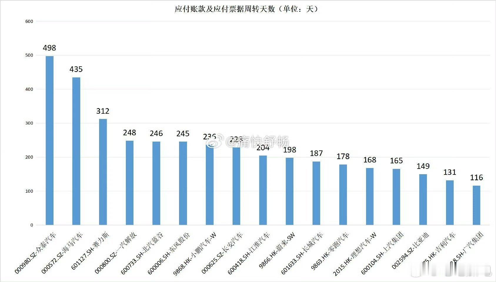 看完目前各家财报里披露的账款周期，G企财务流程各种监管一直是比较拖沓，这次相当于