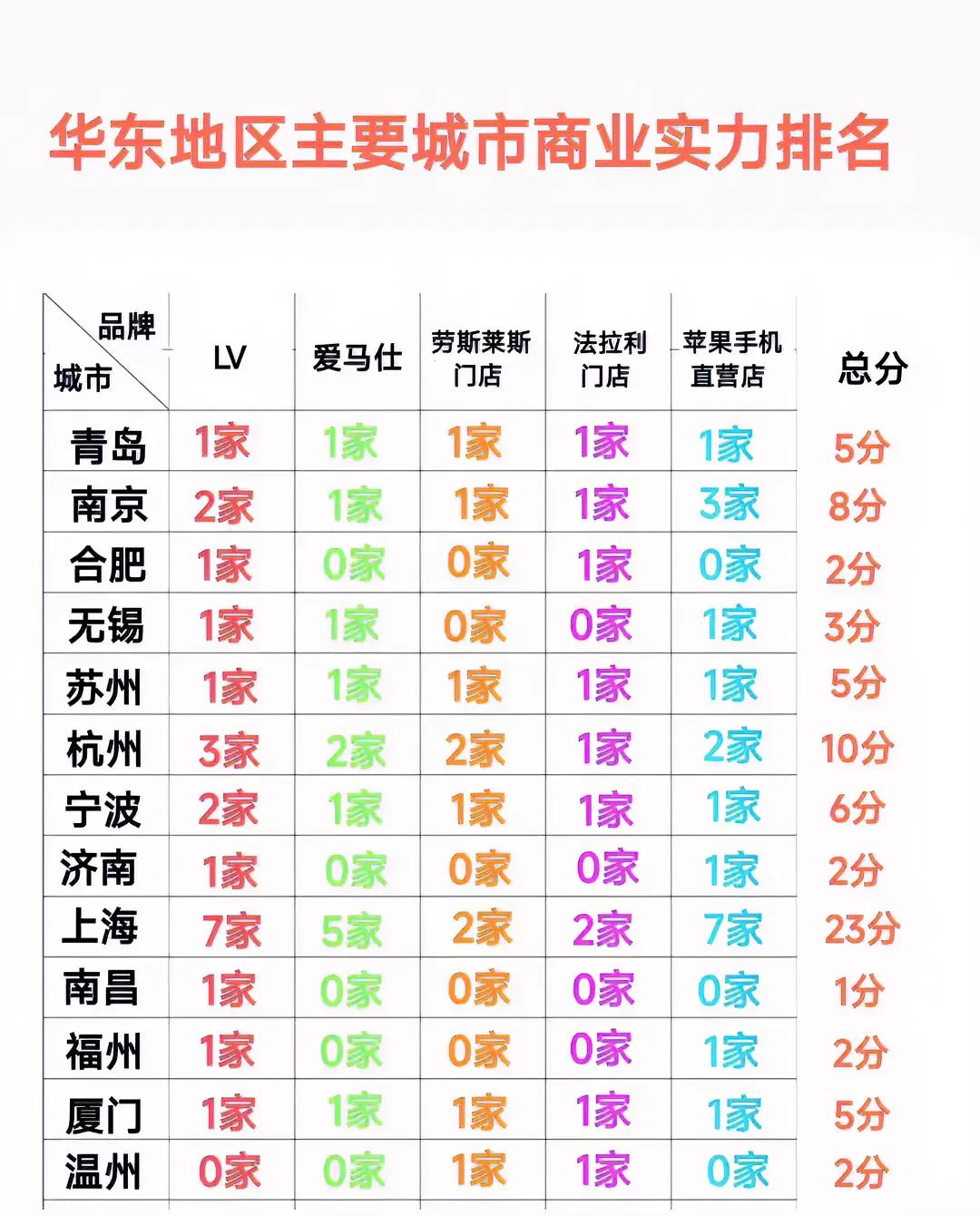 华东地区主要城市商业实力排行榜，杭州位列第二。第一名想当然就是我们的龙头老大大上