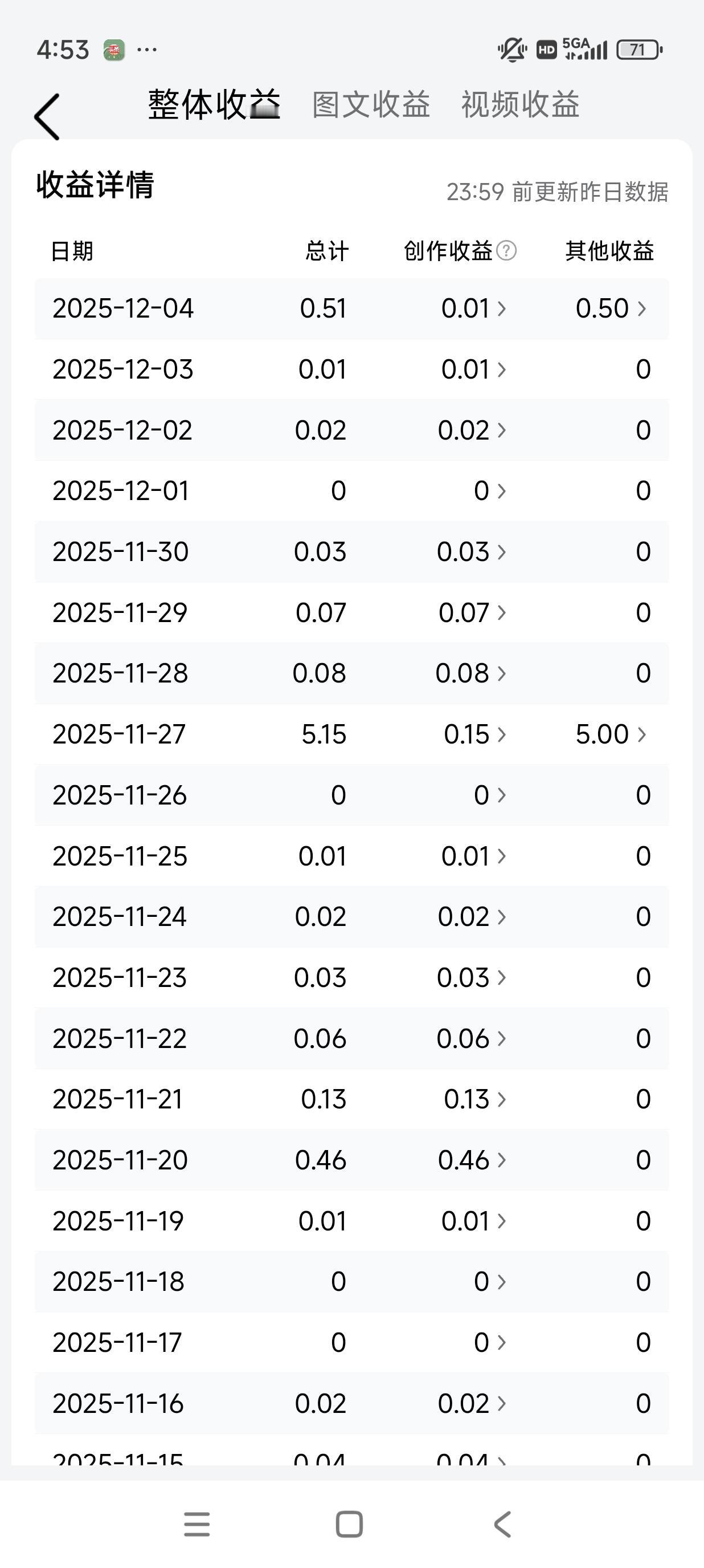 就这收益，十分位上的五毛是参加活动奖励的，百分位上的一分才是我挣的，咱也有过爆文