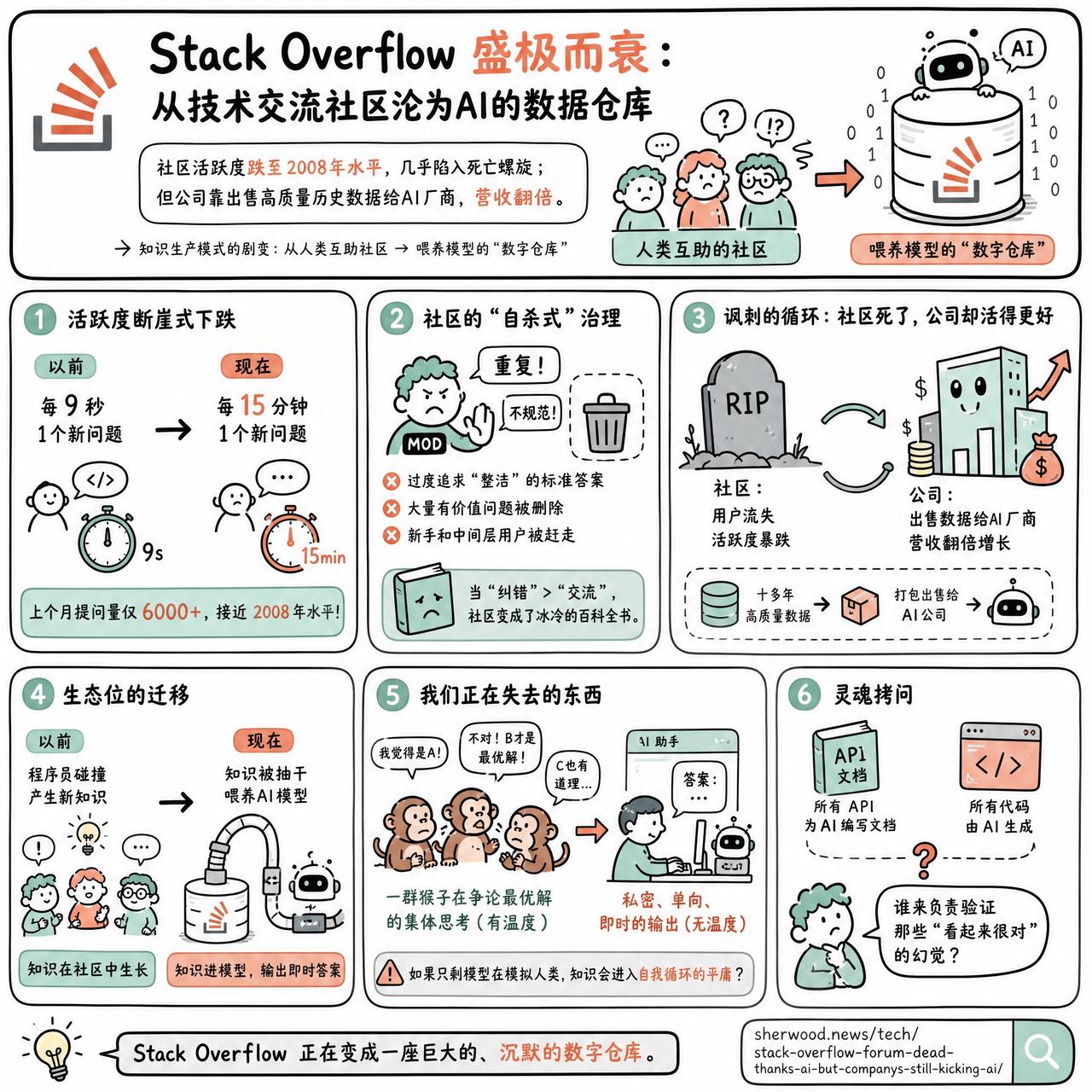 【Stack Overflow盛极而衰：从技术交流社区沦为AI的数据仓库】

快