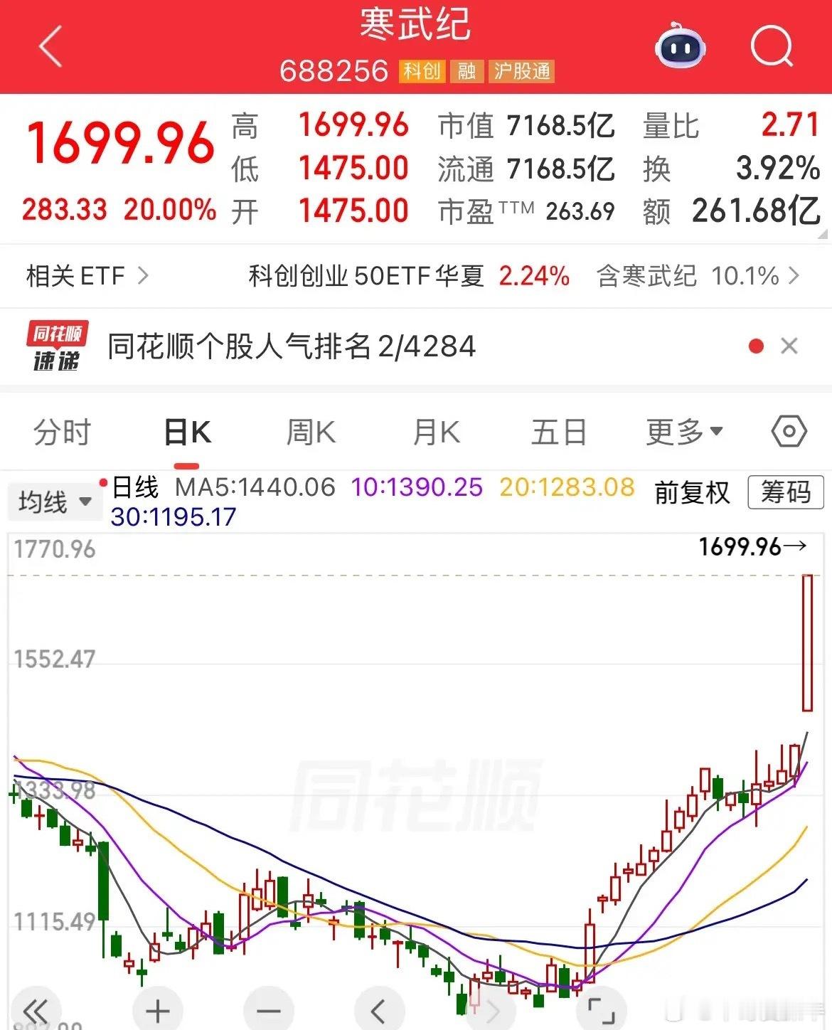“寒武纪”封板！涨停板！20厘米涨停，股价1699.96元！是“寒王”最新价格，