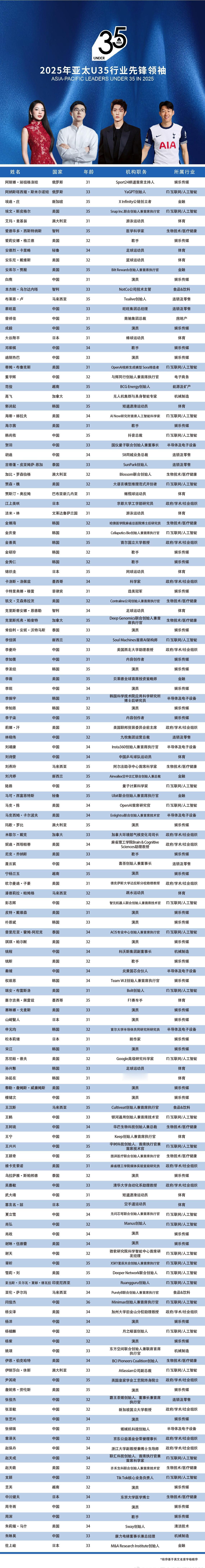 【多位文体明星入选行业先锋榜单】
2025年APEC峰会期间，亚太青年企业家论坛