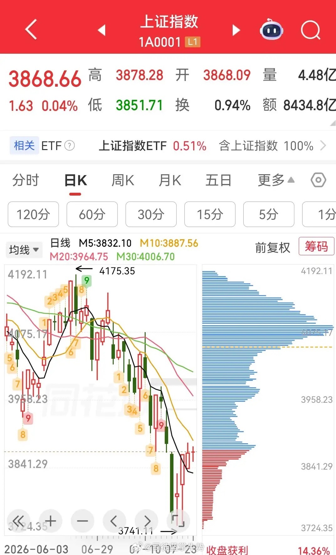 A股迎久违普涨行情，盘面上超4000家股票上涨;稀有金属、电网设备、油气开采、军