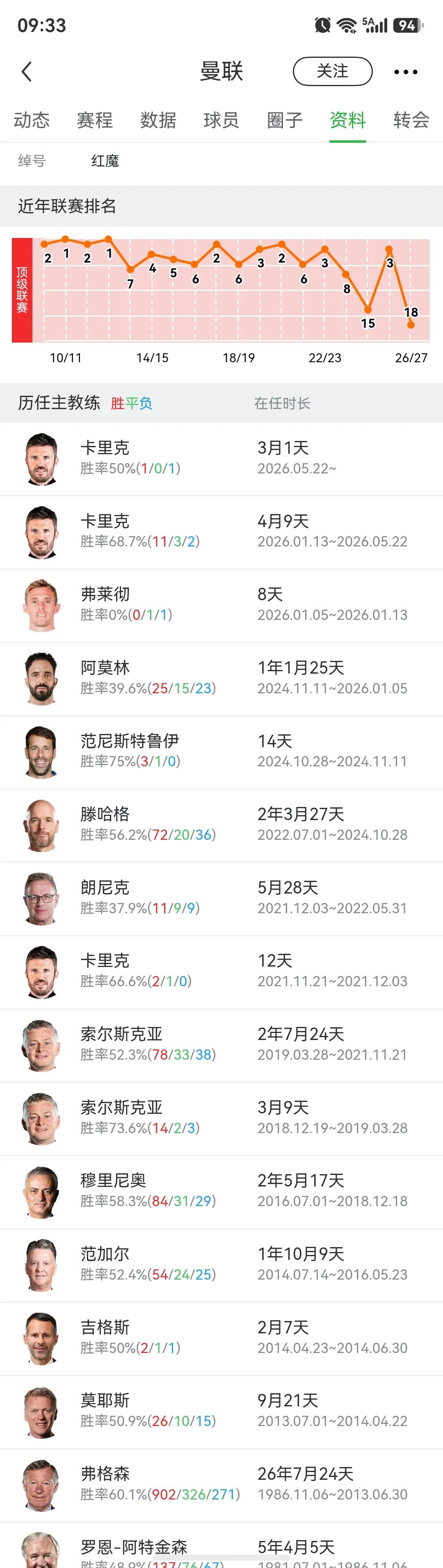 曼联球迷说，卡里克放弃防反踢传控足球，冬天肯定要换教练。

其实卡里克才上任半个