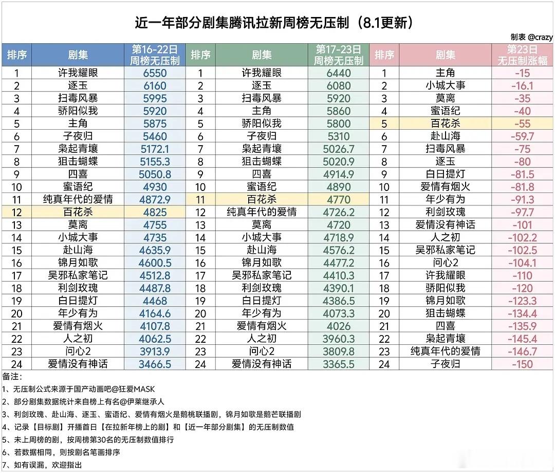 百花杀 🐧拉新周榜第23天无压制数值4770，下降55，不出意外的话四天前后(
