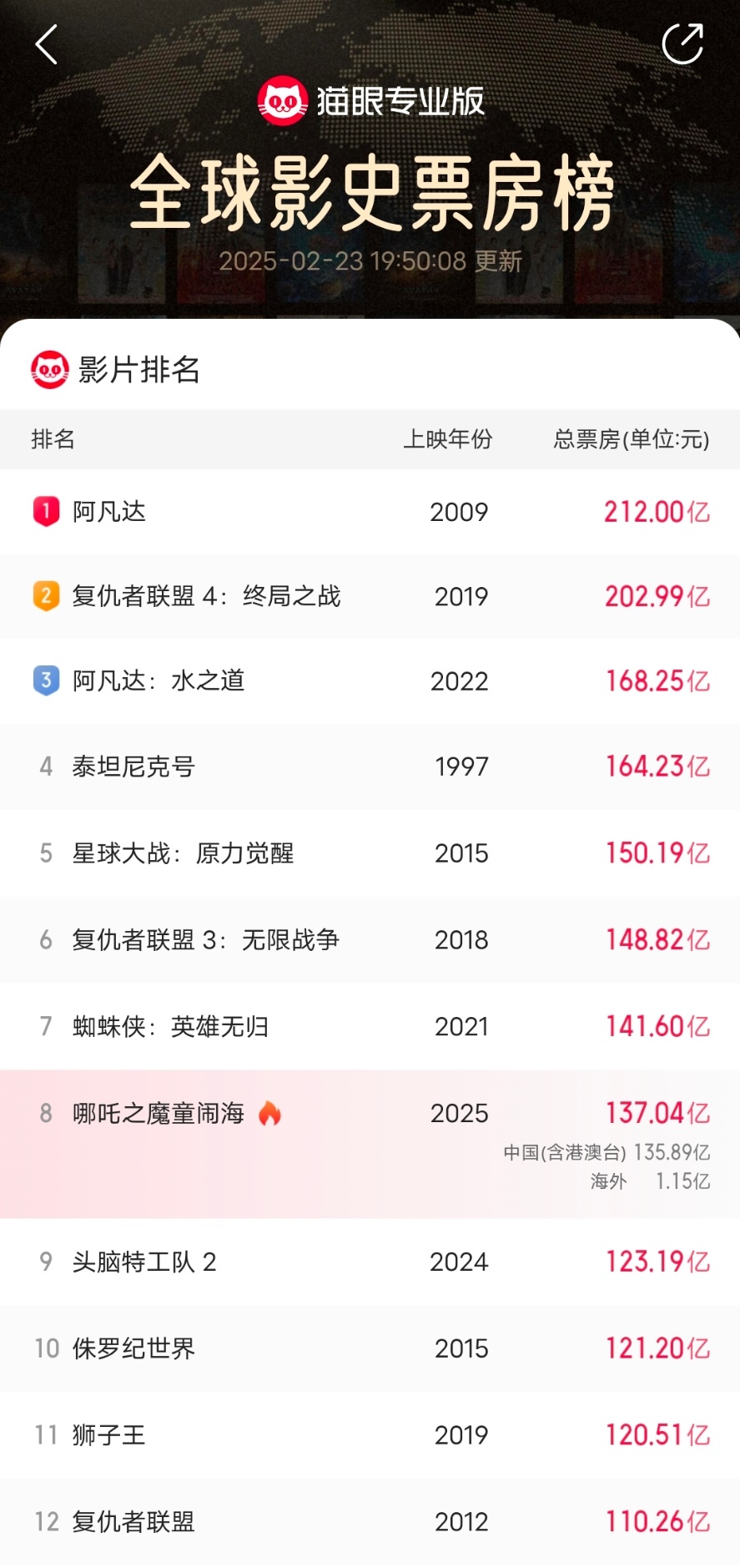 哪吒2冲向全球票房第7 感觉前五是没问题了[开学季][开学季][开学季] 