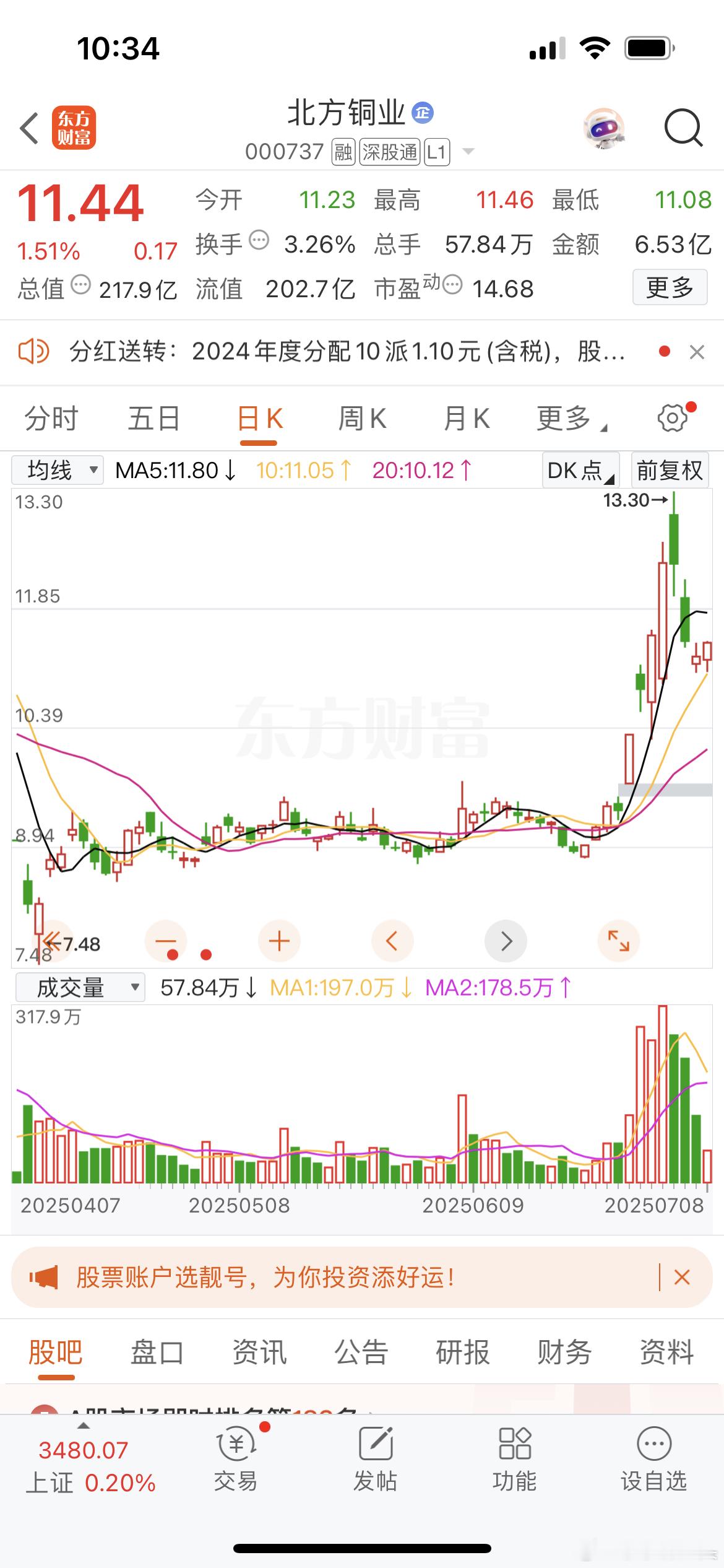 北方铜业，今天十日线开始反弹，粉丝们可以小试牛刀[作揖][作揖][作揖] ​​​