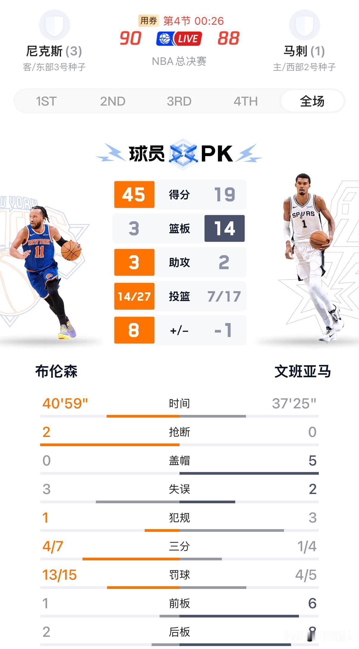 本以为文班亚马是历史级别的球员，但生死战表现布伦森完爆文班，今天布伦森下半场独揽