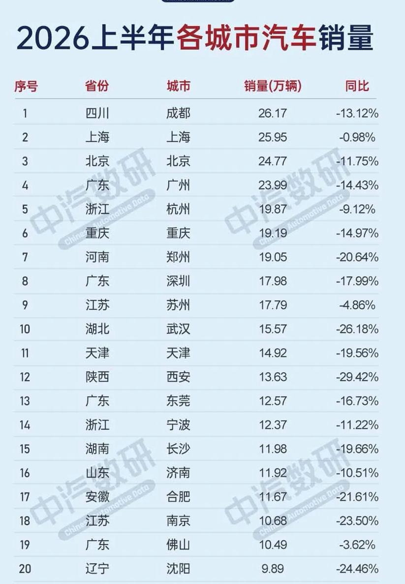 上半年各城市汽车销量排名。成都力压沪京！26.17万辆夺冠，成都人买车，图的不是