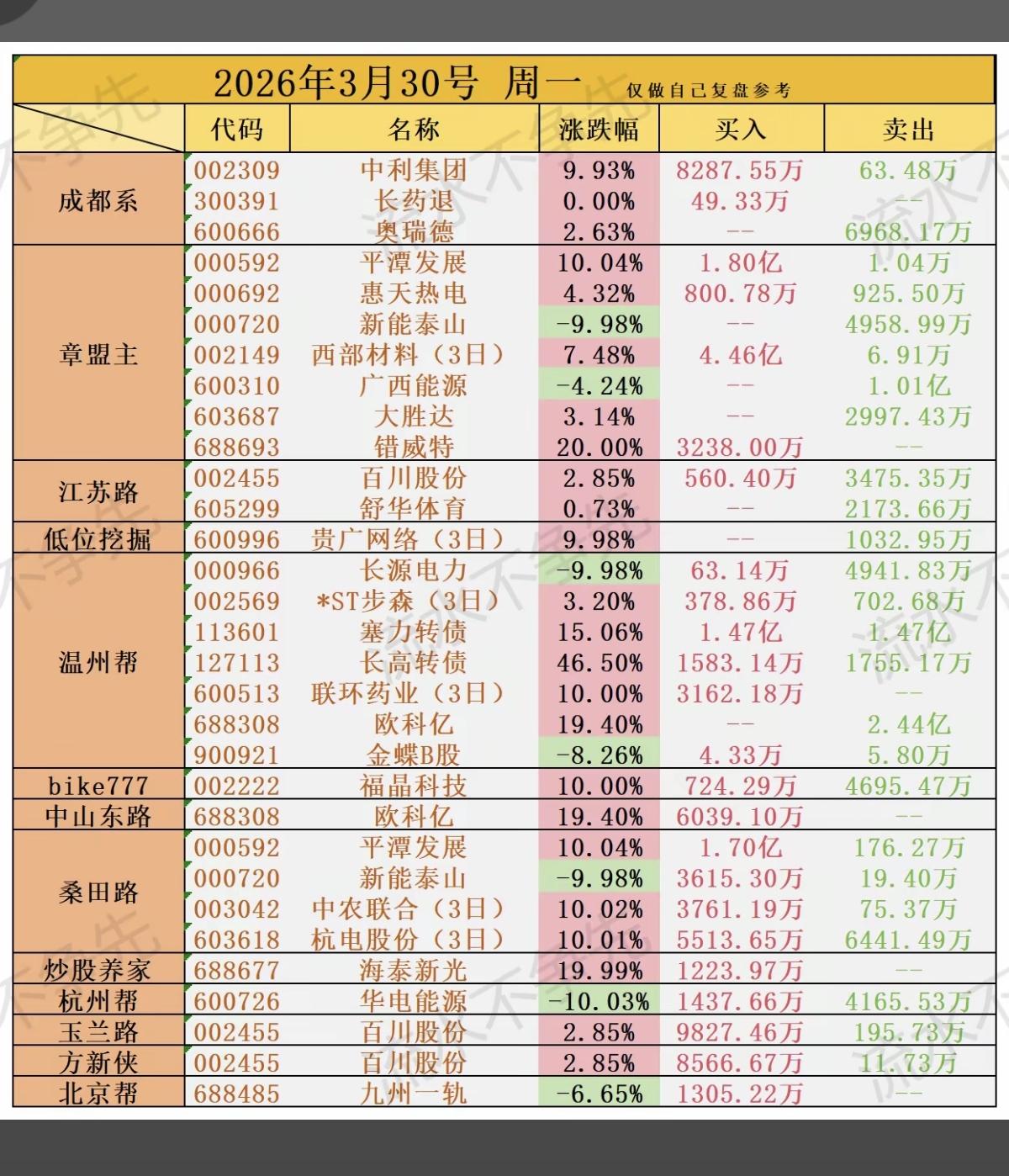 3.30周一  知名游资大佬 抢筹 龙虎榜！

游资抢筹焦点：有色金属铝、商业航