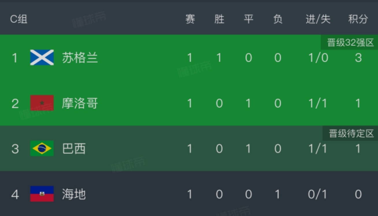 苏格兰雄居C组第一